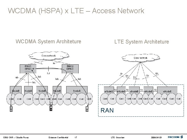 WCDMA (HSPA) x LTE – Access Network WCDMA System Architeture LTE System Architeture RAN