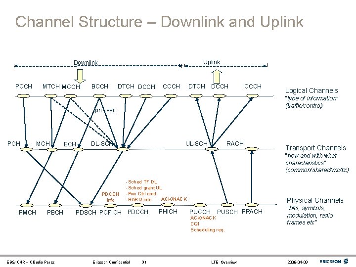 Channel Structure – Downlink and Uplink Downlink MTCH MCCH PCCH BCCH DTCH DCCH DTCH