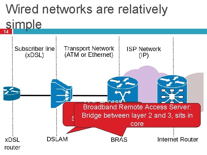 Wired networks are relatively simple 14 DSL Access Broadband Multiplexer: Remote Access Server: Bridge