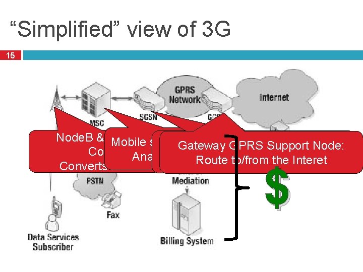 “Simplified” view of 3 G 15 Node. B & Base Station Serving GPRS Support