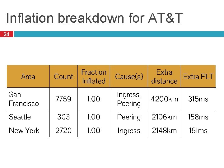 Inflation breakdown for AT&T 24 