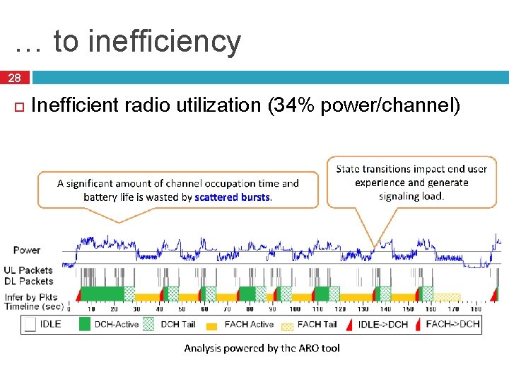 … to inefficiency 28 Inefficient radio utilization (34% power/channel) 