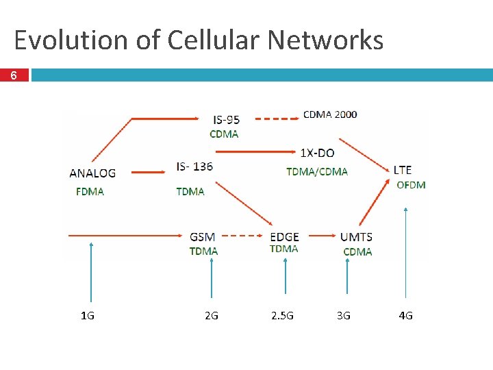 Evolution of Cellular Networks 6 1 G 2 G 2. 5 G 3 G