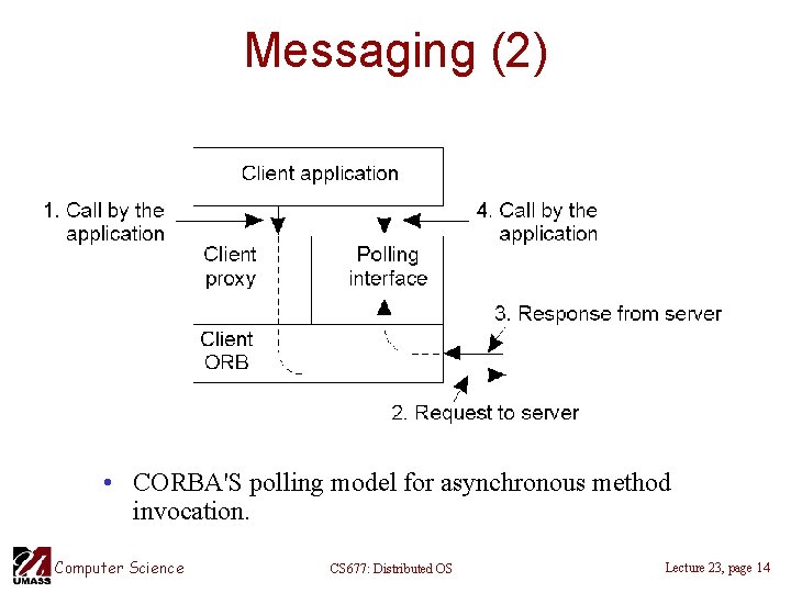 Messaging (2) • CORBA'S polling model for asynchronous method invocation. Computer Science CS 677: