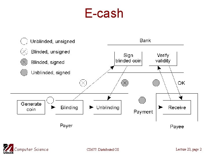E-cash • The principle of anonymous electronic cash using blind signatures. Computer Science CS