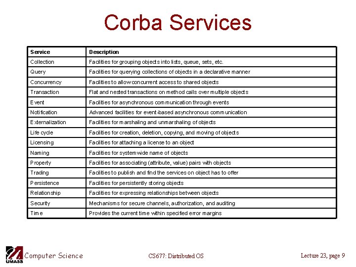 Corba Services Service Description Collection Facilities for grouping objects into lists, queue, sets, etc.