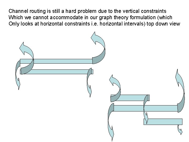 Channel routing is still a hard problem due to the vertical constraints Which we