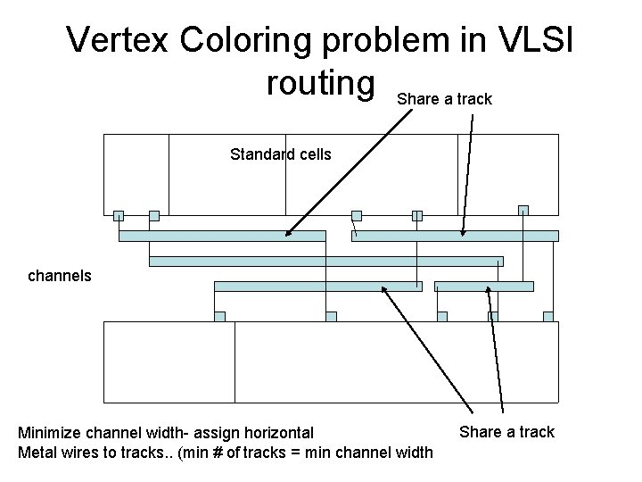 Vertex Coloring problem in VLSI routing Share a track Standard cells channels Minimize channel