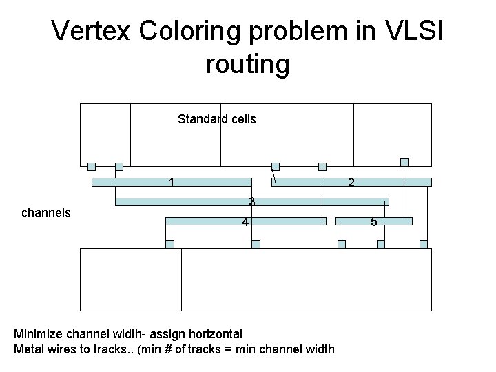 Vertex Coloring problem in VLSI routing Standard cells 1 channels 2 3 4 Minimize