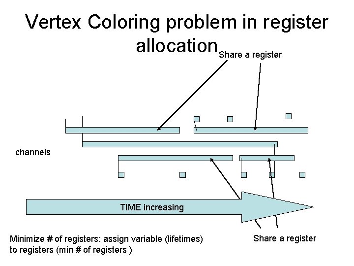 Vertex Coloring problem in register allocation. Share a register channels TIME increasing Minimize #