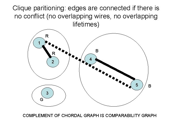 Clique paritioning: edges are connected if there is no conflict (no overlapping wires, no