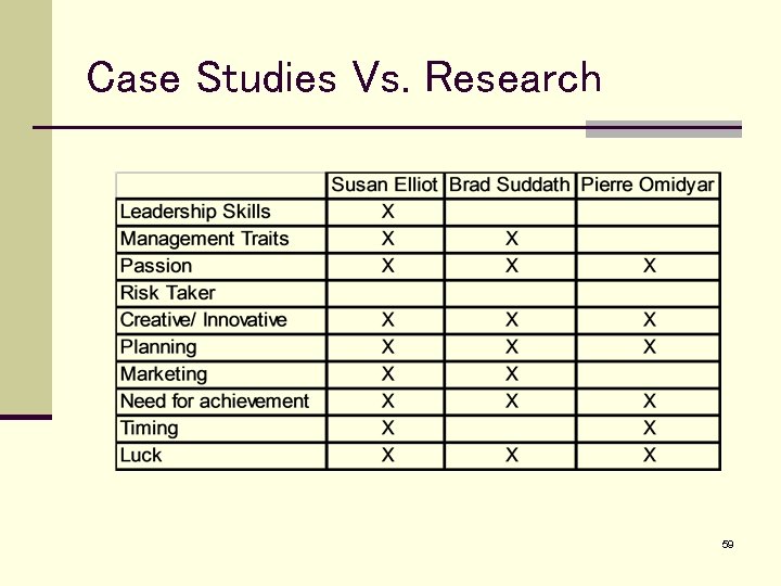 Case Studies Vs. Research 59 
