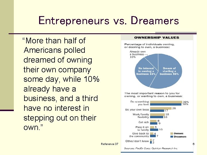 Entrepreneurs vs. Dreamers “More than half of Americans polled dreamed of owning their own