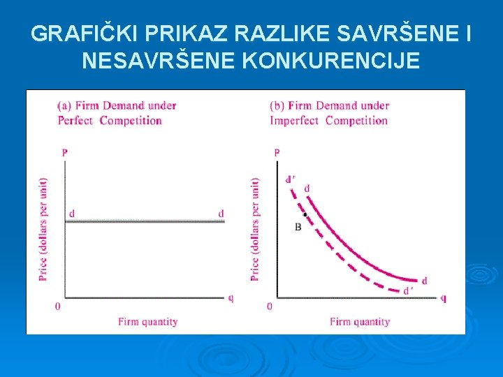 GRAFIČKI PRIKAZ RAZLIKE SAVRŠENE I NESAVRŠENE KONKURENCIJE 