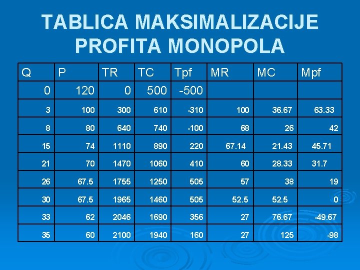 TABLICA MAKSIMALIZACIJE PROFITA MONOPOLA Q P TR TC Tpf MR 0 500 -500 MC