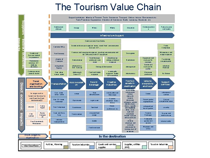 The Tourism Value Chain Supplies – Indirect economic impacts Support Institutions: Ministry of Tourism,