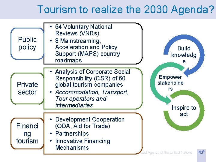 Tourism to realize the 2030 Agenda? Public policy • 64 Voluntary National Reviews (VNRs)