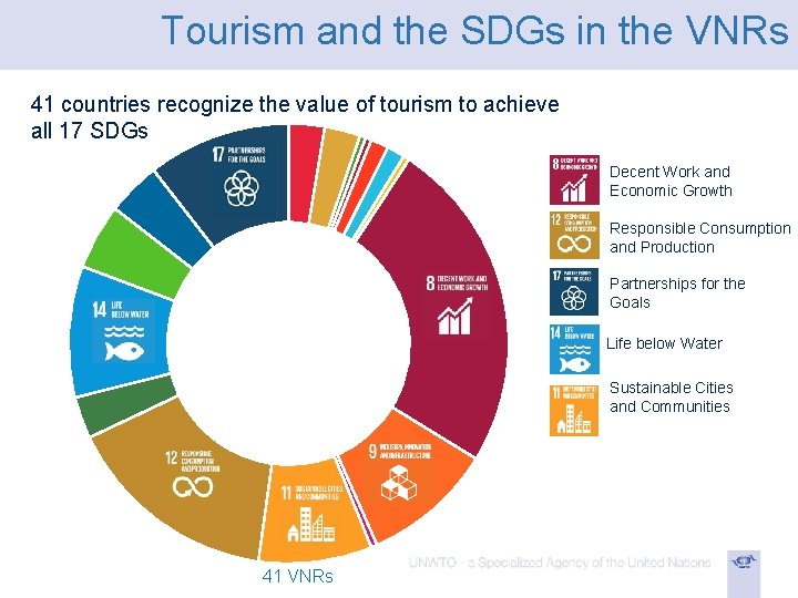 Tourism and the SDGs in the VNRs 41 countries recognize the value of tourism