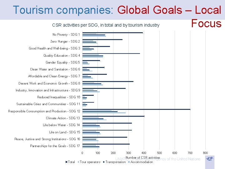 Tourism companies: Global Goals – Local Focus CSR activities per SDG, in total and