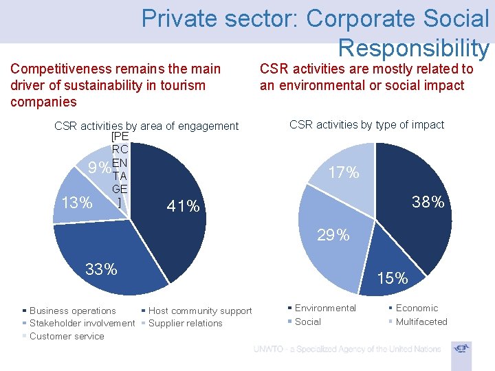 Private sector: Corporate Social Responsibility Competitiveness remains the main driver of sustainability in tourism