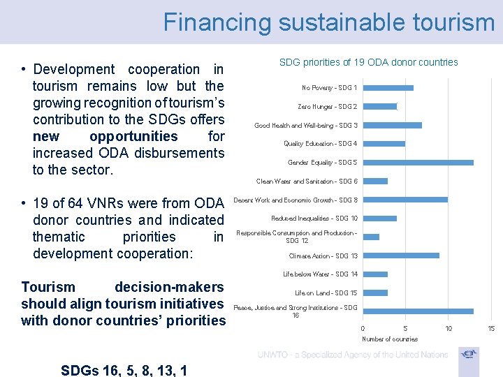 Financing sustainable tourism • Development cooperation in tourism remains low but the growing recognition