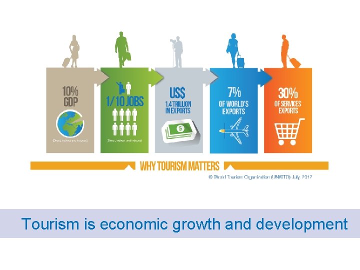 Tourism is economic growth and development 