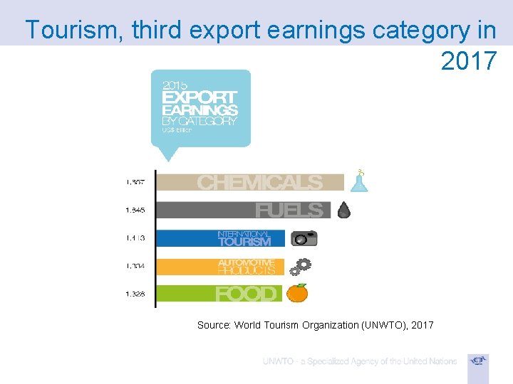 Tourism, third export earnings category in 2017 Two thirds of the activities of the