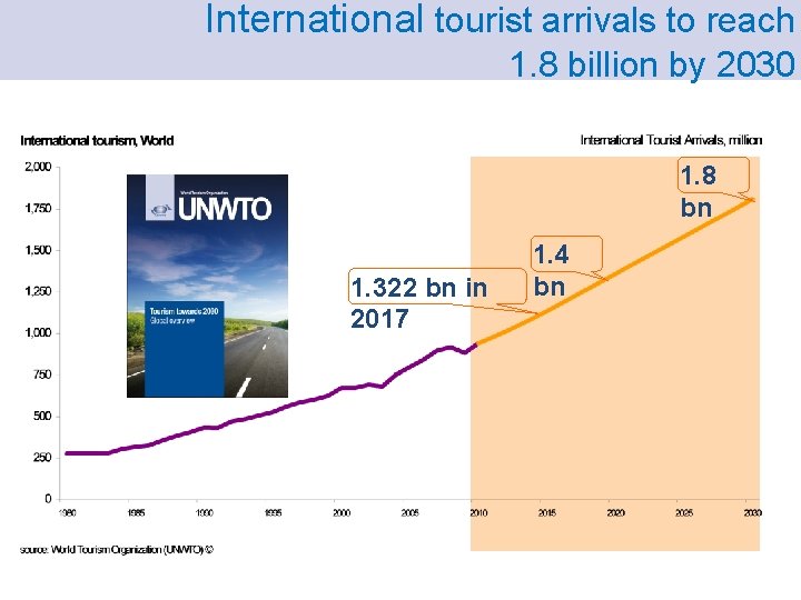 International tourist arrivals to reach 1. 8 billion by 2030 1. 8 bn 1.