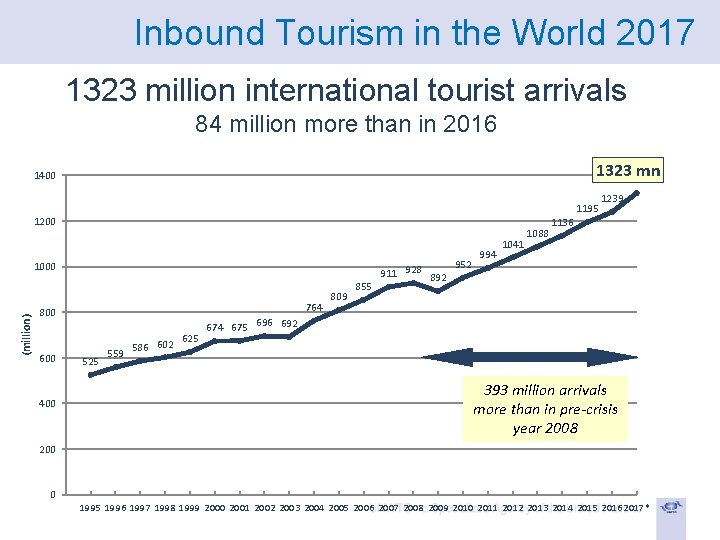 Inbound Tourism in the World 2017 1323 million international tourist arrivals 84 million more