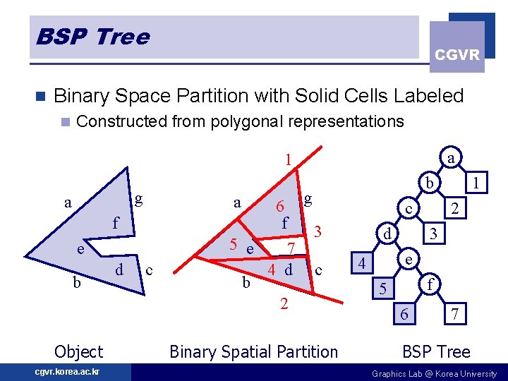 BSP Tree n CGVR Binary Space Partition with Solid Cells Labeled n Constructed from