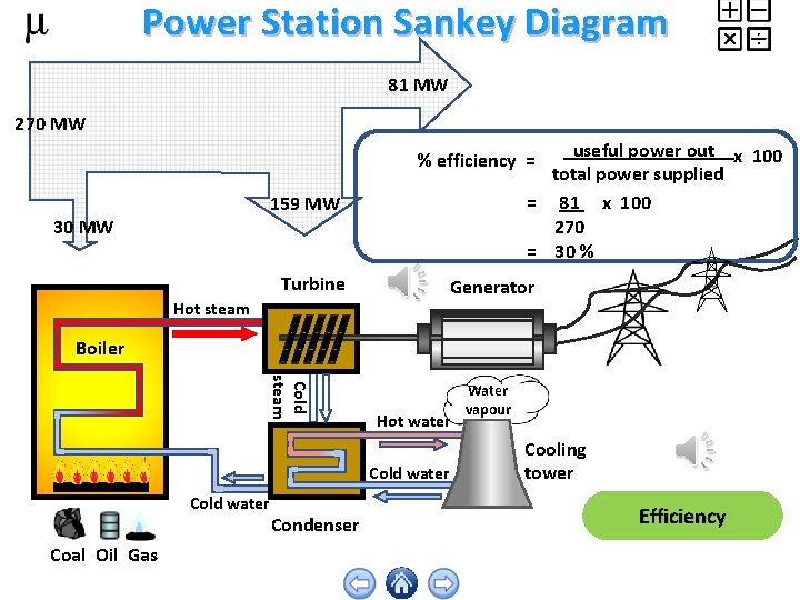 Power Station Sankey Diagram 81 MW 270 MW useful power out_ x 100 total