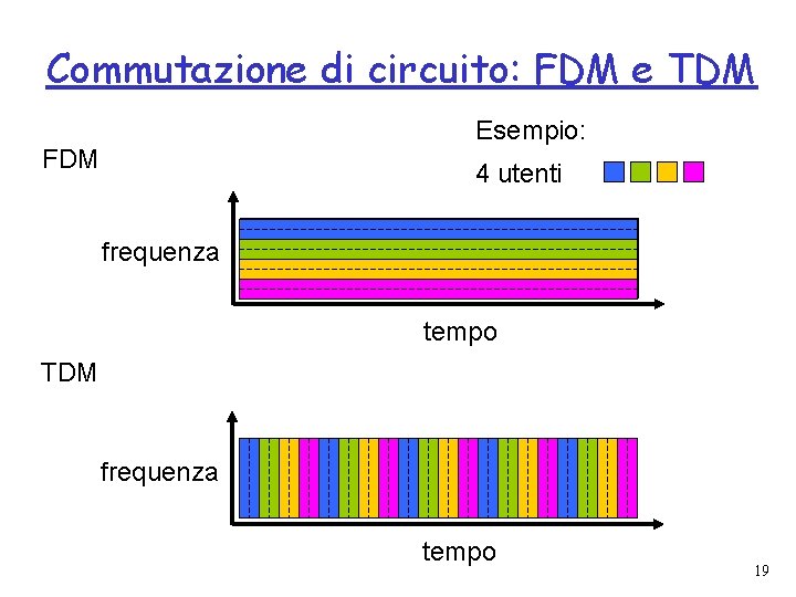 Commutazione di circuito: FDM e TDM Esempio: FDM 4 utenti frequenza tempo TDM frequenza