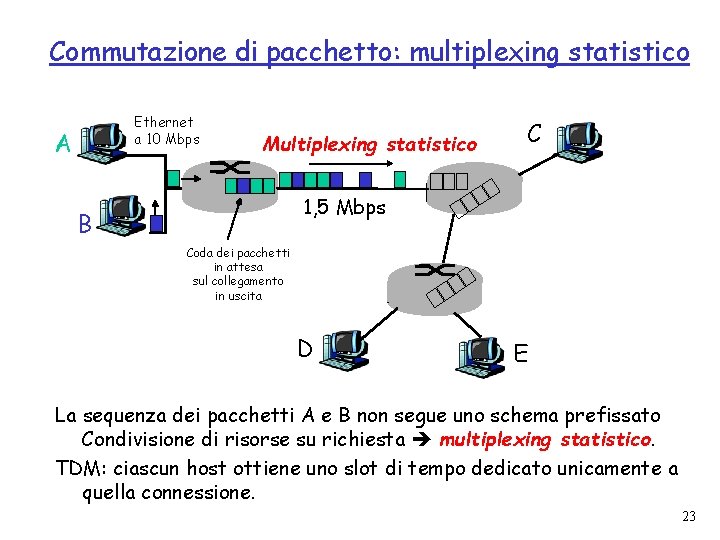 Commutazione di pacchetto: multiplexing statistico Ethernet a 10 Mbps A Multiplexing statistico C 1,
