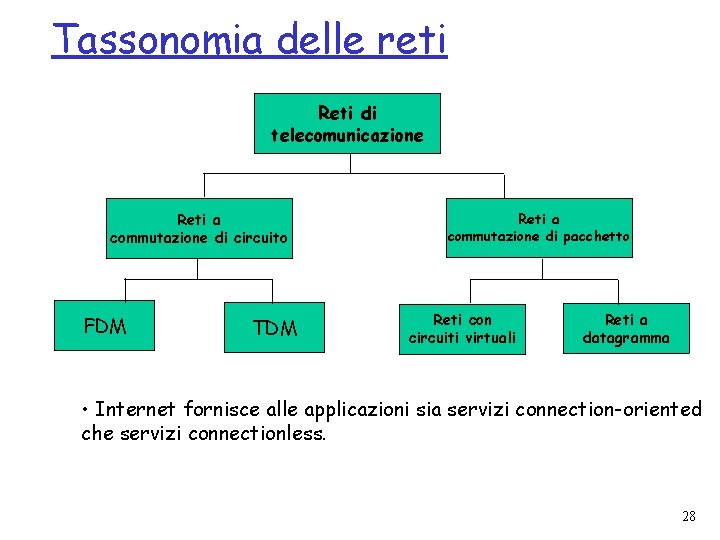 Tassonomia delle reti Reti di telecomunicazione Reti a commutazione di circuito FDM TDM Reti