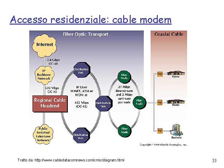 Accesso residenziale: cable modem Tratto da: http: //www. cabledatacomnews. com/cmic/diagram. html 33 