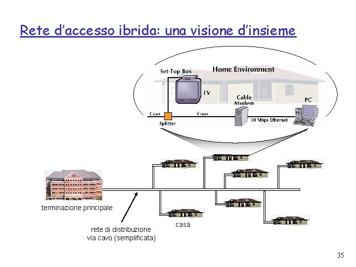 Rete d’accesso ibrida: una visione d’insieme terminazione principale rete di distribuzione via cavo (semplificata)