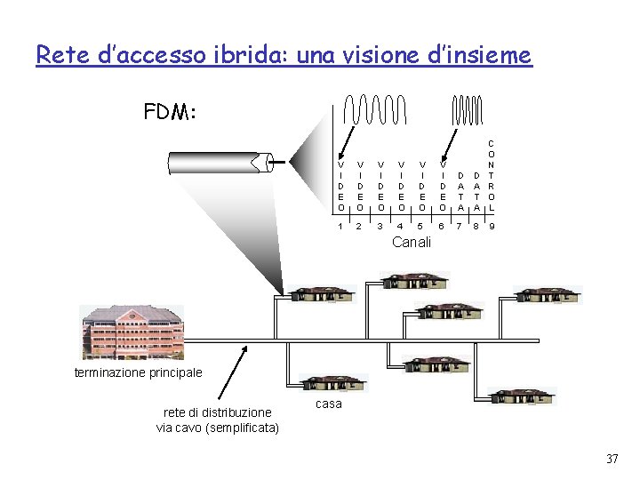 Rete d’accesso ibrida: una visione d’insieme FDM: V I D E O V I