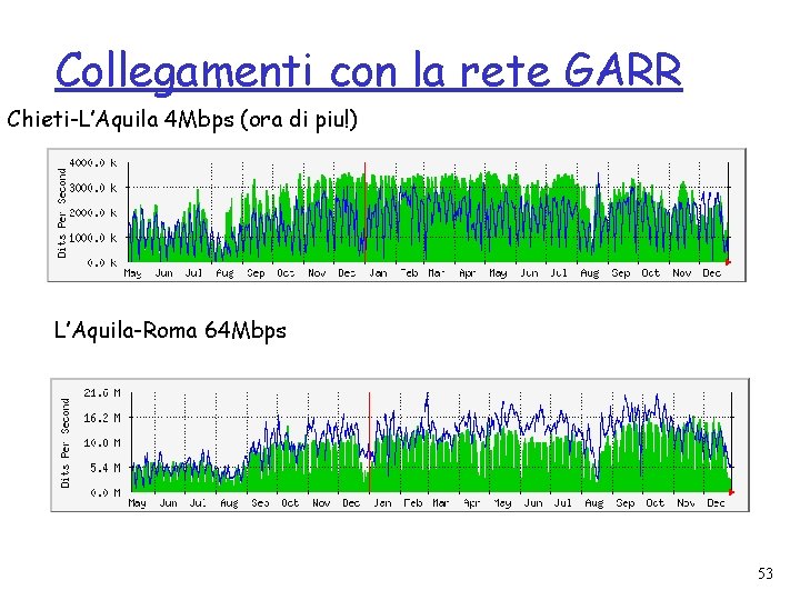 Collegamenti con la rete GARR Chieti-L’Aquila 4 Mbps (ora di piu!) L’Aquila-Roma 64 Mbps