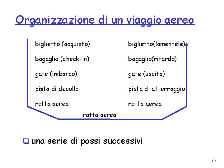 Organizzazione di un viaggio aereo biglietto (acquisto) biglietto(lamentele) bagaglio (check-in) bagaglio(ritardo) gate (imbarco) gate