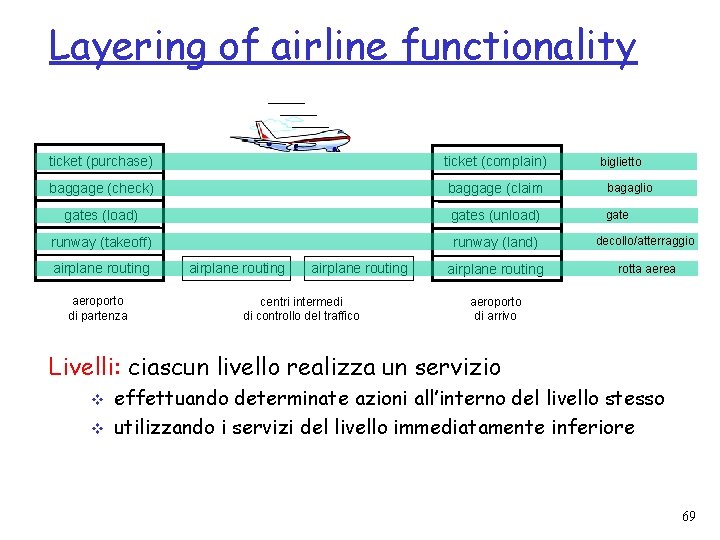 Layering of airline functionality ticket (purchase) ticket (complain) baggage (check) baggage (claim bagaglio gates