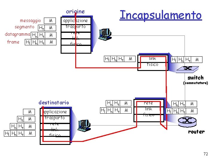 Incapsulamento origine messaggio segmento Ht M M datagramma Hn Ht M Hl Hn Ht