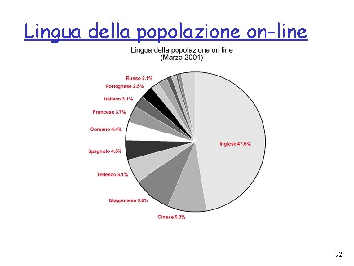 Lingua della popolazione on-line 92 