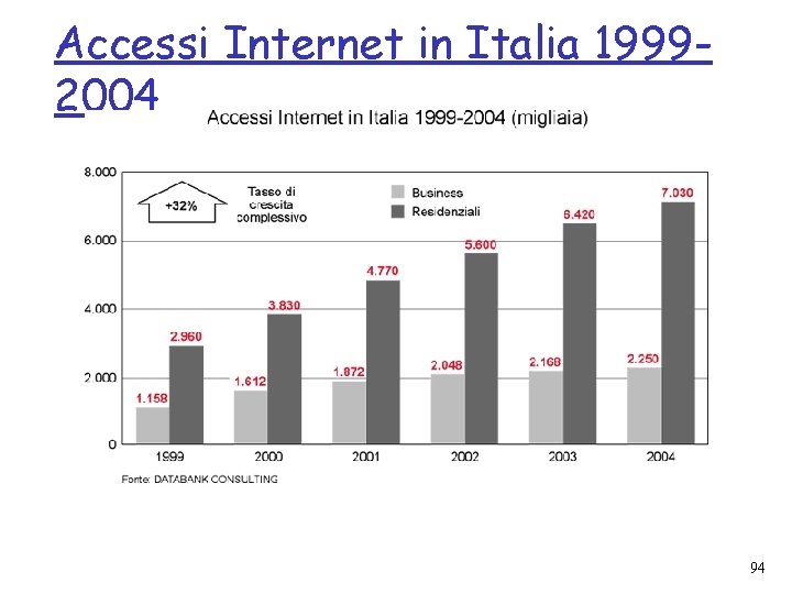Accessi Internet in Italia 19992004 94 