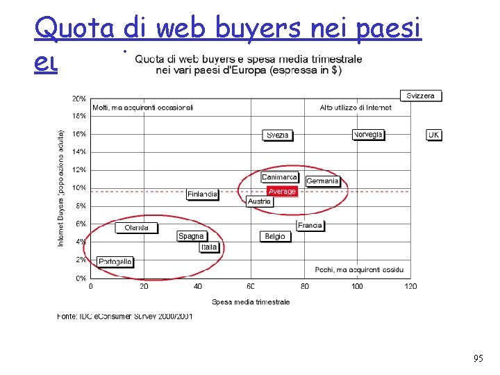 Quota di web buyers nei paesi europei 95 