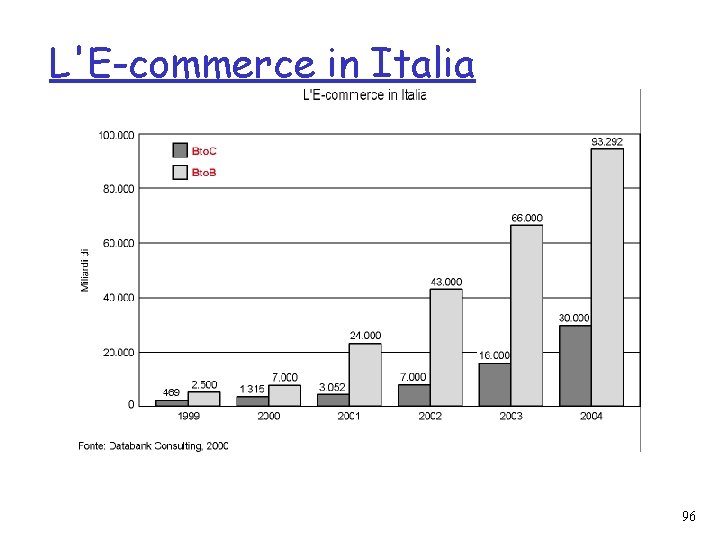 L'E-commerce in Italia 96 