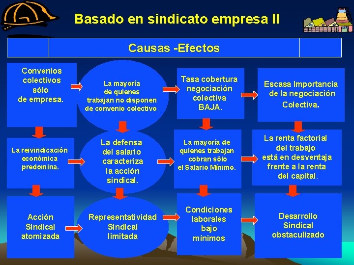 Basado en sindicato empresa II Causas -Efectos Convenios colectivos sólo de empresa. La reivindicación