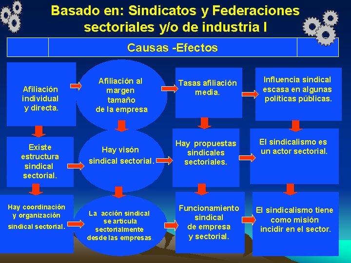 Basado en: Sindicatos y Federaciones sectoriales y/o de industria I Causas -Efectos Afiliación individual