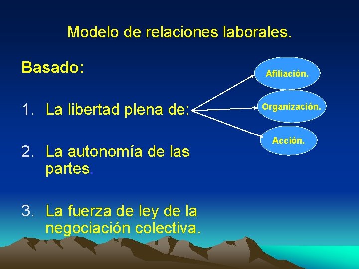 Modelo de relaciones laborales. Basado: 1. La libertad plena de: 2. La autonomía de