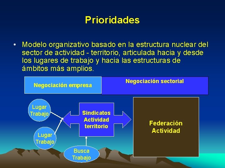 Prioridades • Modelo organizativo basado en la estructura nuclear del sector de actividad -