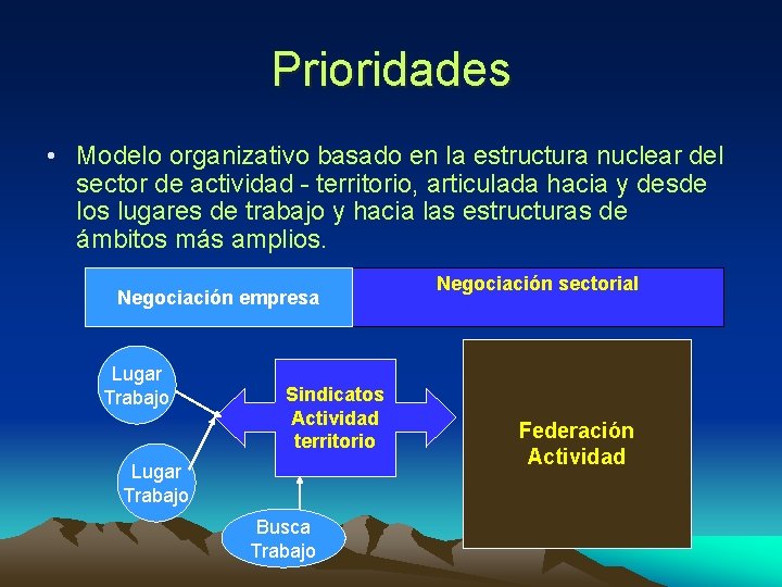 Prioridades • Modelo organizativo basado en la estructura nuclear del sector de actividad -